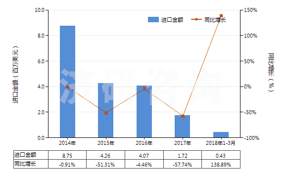 2014-2018年3月中國非零售與毛混紡其他人纖短纖紗線(混紡指按重量計其他人造纖維短纖含量在85%以下)(HS55102000)進(jìn)口總額及增速統(tǒng)計